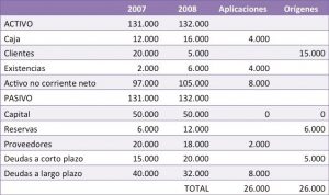 Origen y Aplicación de Fondos