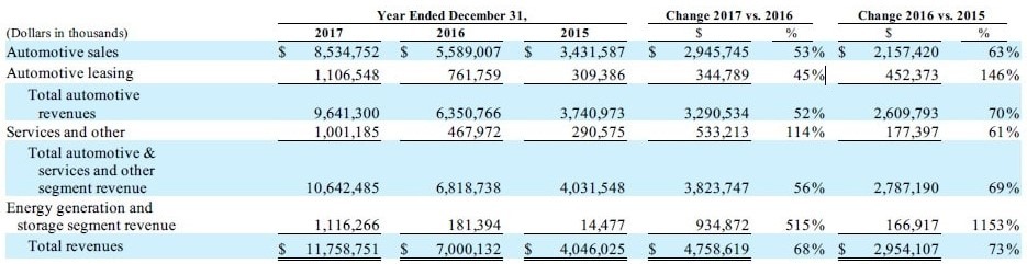 Modelos de negocio Tesla
