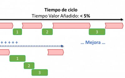 Lean Six Sigma: la metodología para la optimización de procesos