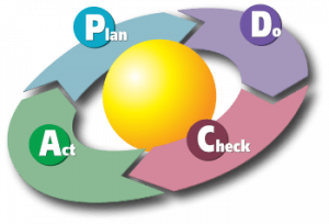 Lean Six Sigma: bucle PDCA