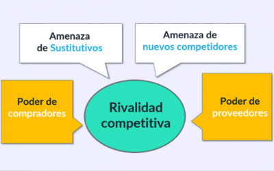 Las 5 fuerzas de Porter: análisis de las fuerzas competitivas de una empresa