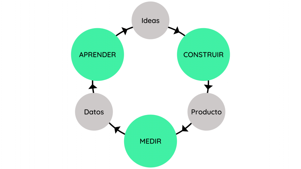 El método lean startup