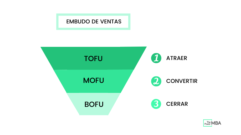 embudo de ventas