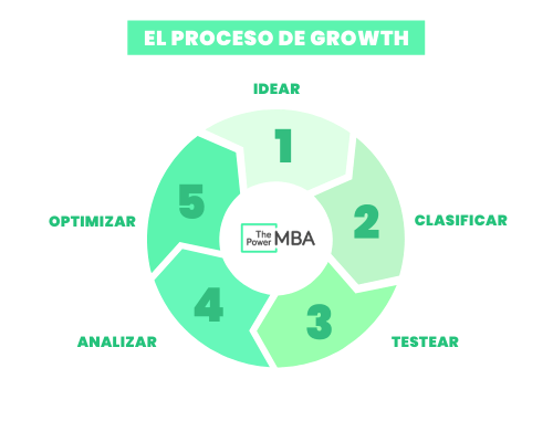 proceso de growth hacking