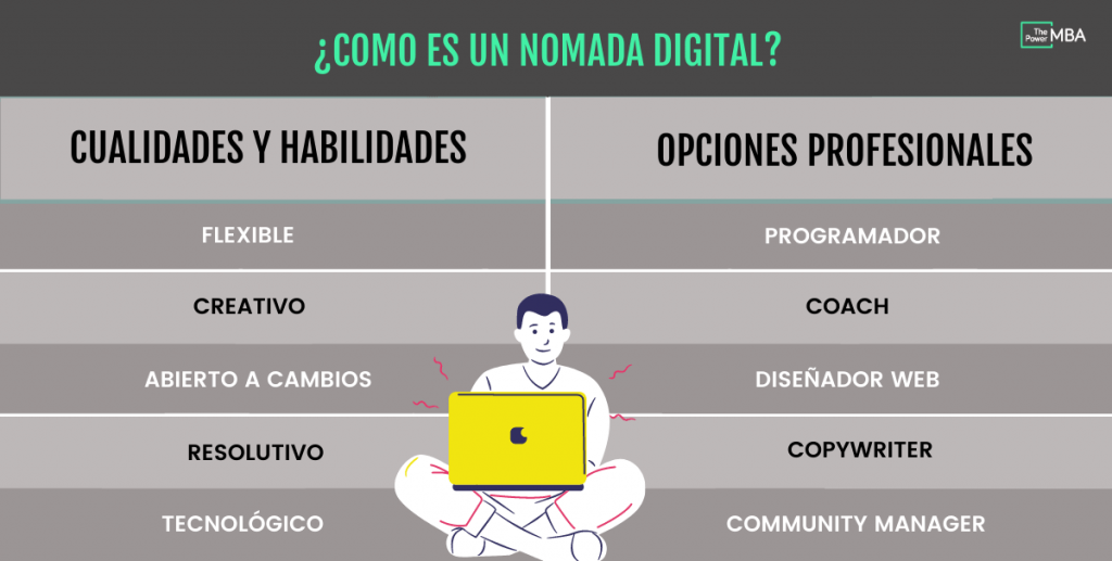 Que es un nomada digital