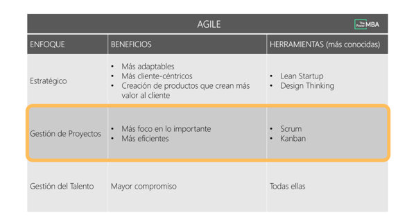 Gestión de proyectos Agile