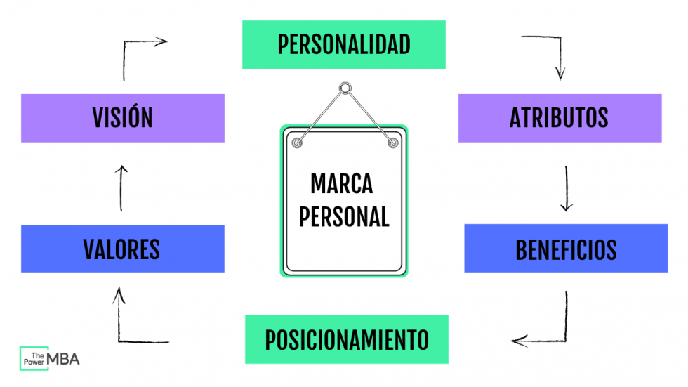 Guía DEFINITIVA de 2022 para crear tu marca personal desde cero